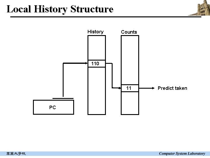 Local History Structure History Counts 110 11 PC Predict taken 