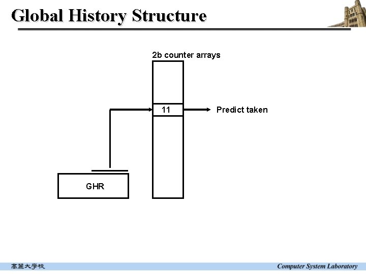 Global History Structure 2 b counter arrays 11 GHR Predict taken 