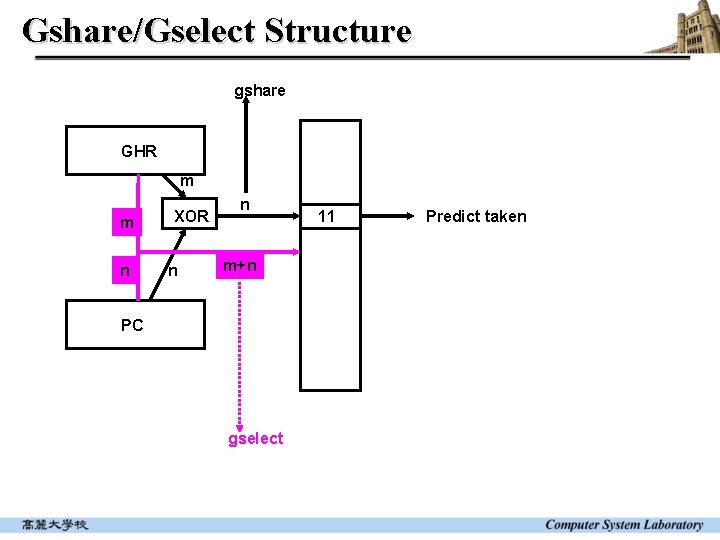 Gshare/Gselect Structure gshare GHR m m n XOR n n m+n PC gselect 11