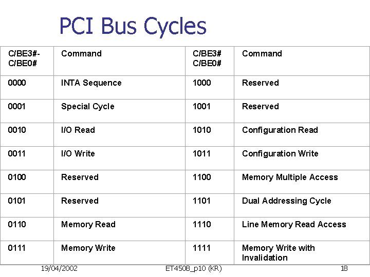 PCI Bus Cycles C/BE 3#C/BE 0# Command C/BE 3# C/BE 0# Command 0000 INTA