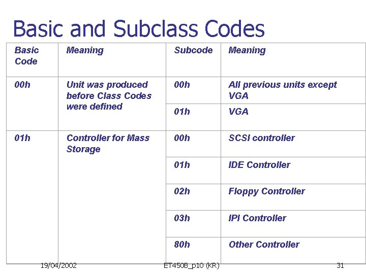 Basic and Subclass Codes Basic Code Meaning Subcode Meaning 00 h Unit was produced