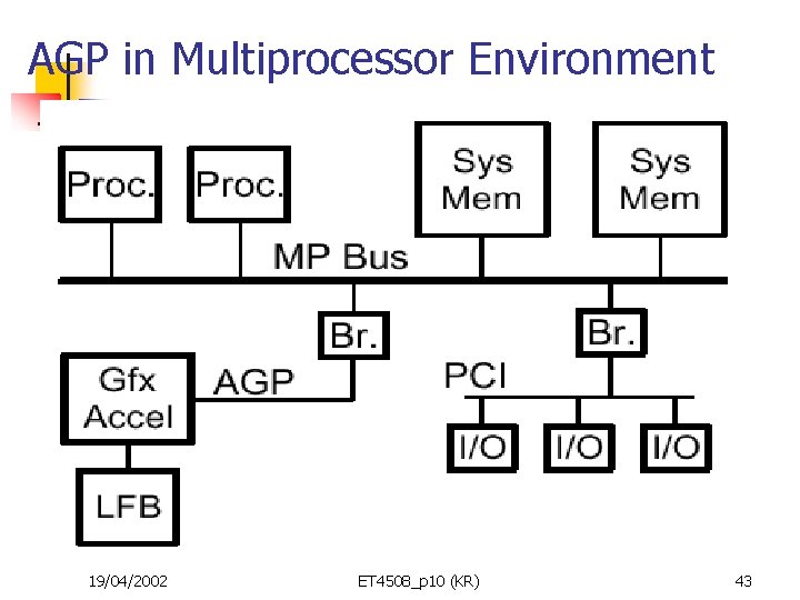 AGP in Multiprocessor Environment 19/04/2002 ET 4508_p 10 (KR) 43 