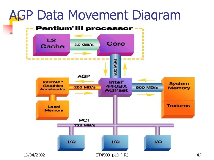 AGP Data Movement Diagram 19/04/2002 ET 4508_p 10 (KR) 46 