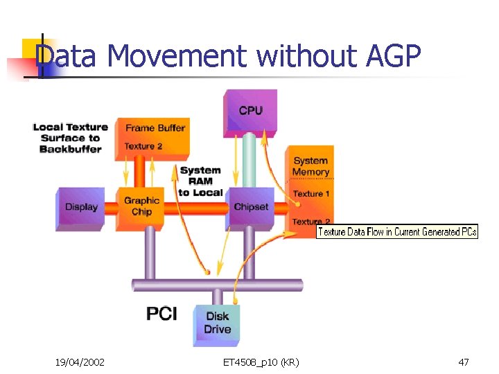 Data Movement without AGP 19/04/2002 ET 4508_p 10 (KR) 47 