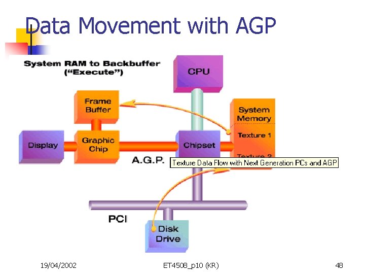 Data Movement with AGP 19/04/2002 ET 4508_p 10 (KR) 48 