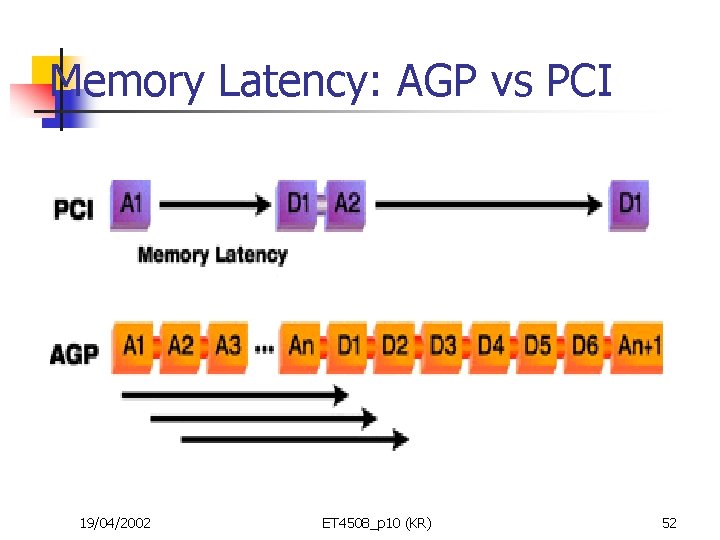 Memory Latency: AGP vs PCI 19/04/2002 ET 4508_p 10 (KR) 52 
