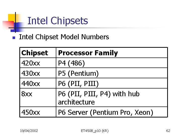 Intel Chipsets n Intel Chipset Model Numbers Chipset 420 xx 430 xx 440 xx