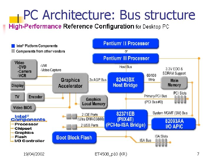 PC Architecture: Bus structure 19/04/2002 ET 4508_p 10 (KR) 7 