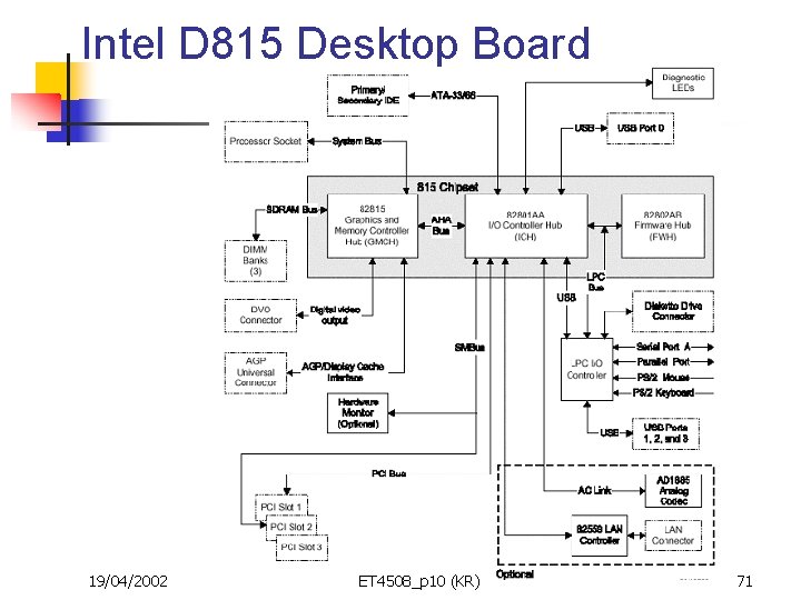 Intel D 815 Desktop Board 19/04/2002 ET 4508_p 10 (KR) 71 