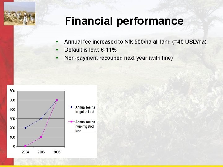 Financial performance § § § Annual fee increased to Nfk 500/ha all land (=40