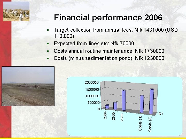 Financial performance 2006 Target collection from annual fees: Nfk 1431000 (USD 110, 000) §