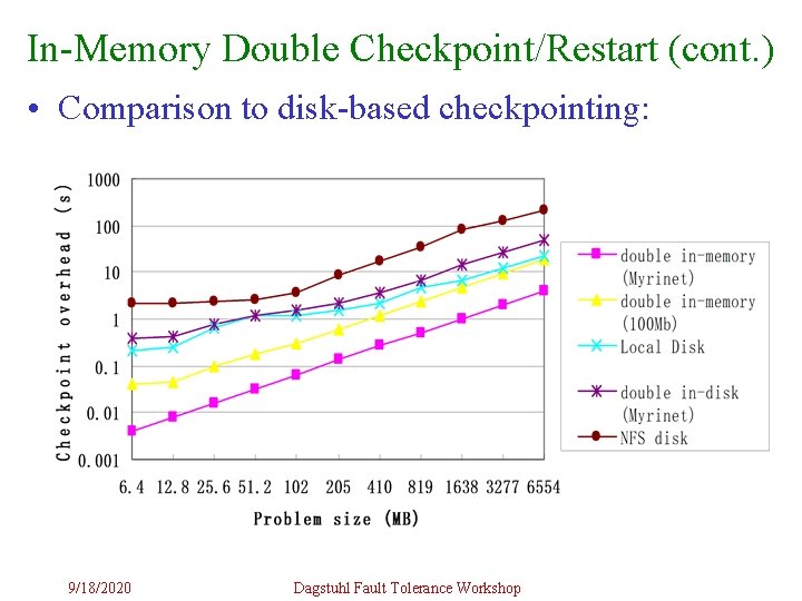 In-Memory Double Checkpoint/Restart (cont. ) • Comparison to disk-based checkpointing: 9/18/2020 Dagstuhl Fault Tolerance In-Memory Double Checkpoint/Restart (cont. ) • Comparison to disk-based checkpointing: 9/18/2020 Dagstuhl Fault Tolerance