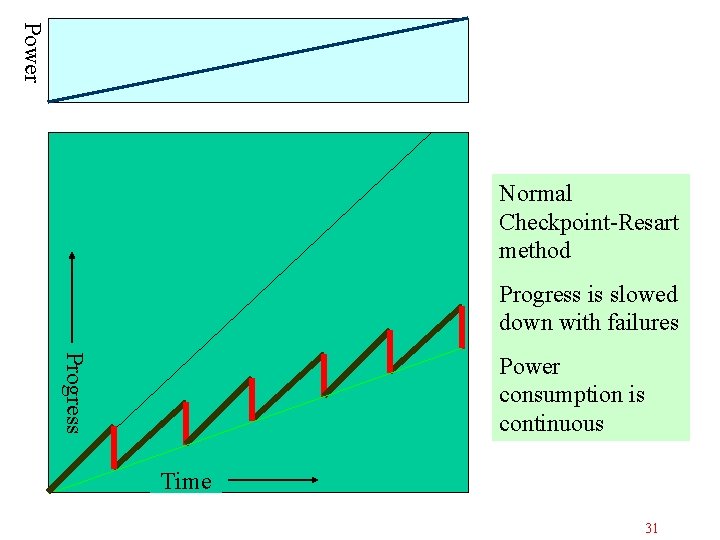 Power Normal Checkpoint-Resart method Progress is slowed down with failures Progress Power consumption is Power Normal Checkpoint-Resart method Progress is slowed down with failures Progress Power consumption is