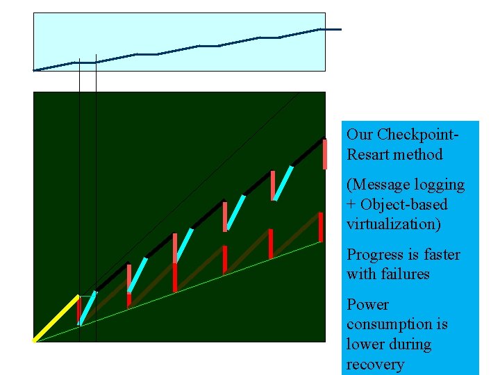 Our Checkpoint. Resart method (Message logging + Object-based virtualization) Progress is faster with failures Our Checkpoint. Resart method (Message logging + Object-based virtualization) Progress is faster with failures