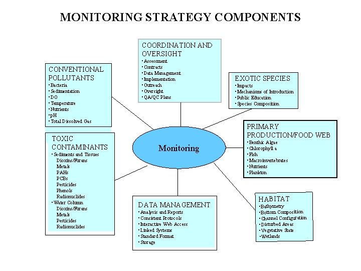 MONITORING STRATEGY COMPONENTS COORDINATION AND OVERSIGHT CONVENTIONAL POLLUTANTS • Bacteria • Sedimentation • DO