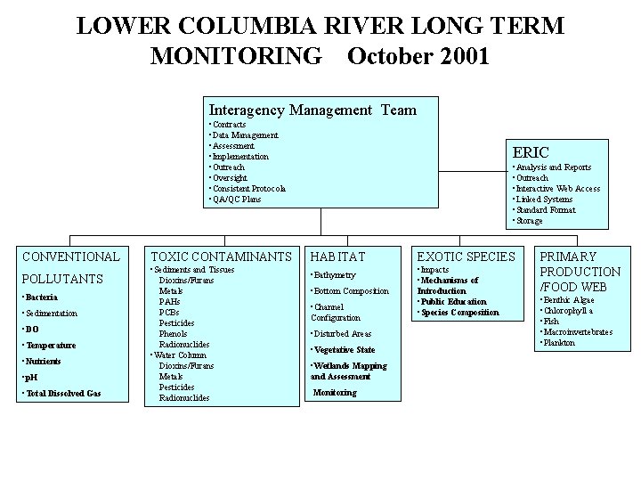 LOWER COLUMBIA RIVER LONG TERM MONITORING October 2001 Interagency Management Team • Contracts •