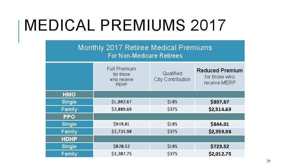 MEDICAL PREMIUMS 2017 Monthly 2017 Retiree Medical Premiums For Non-Medicare Retirees Full Premium Reduced
