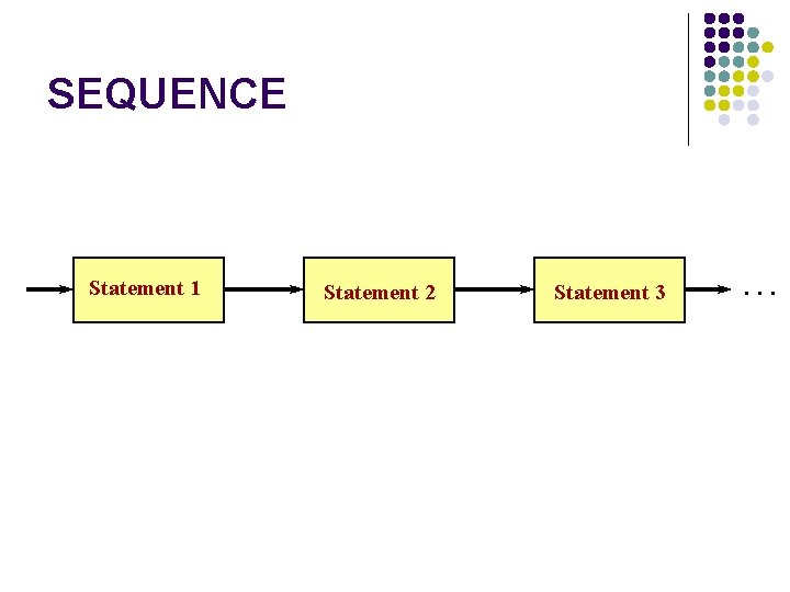 SEQUENCE Statement 1 Statement 2 Statement 3 . . . 