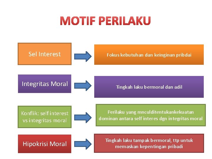 MOTIF PERILAKU Sel Interest Fokus kebutuhan dan keinginan pribdai Integritas Moral Tingkah laku bermoral