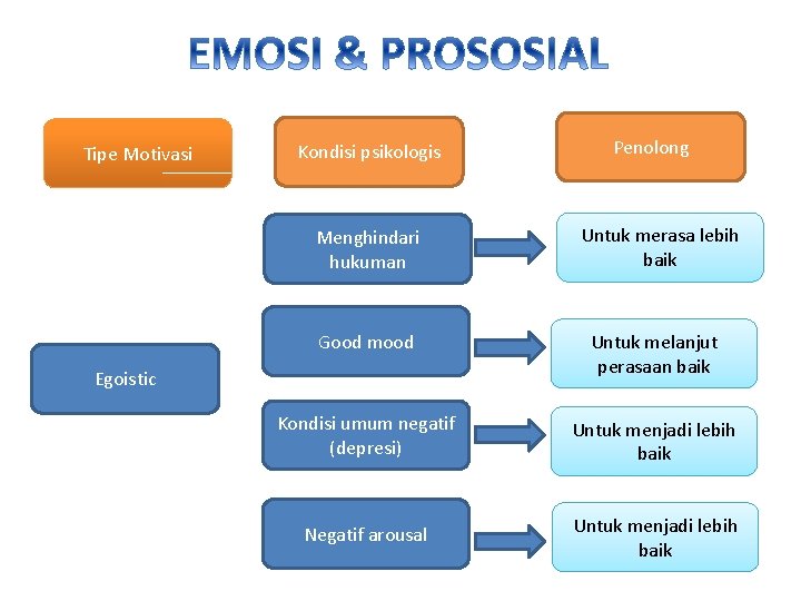 Tipe Motivasi Kondisi psikologis Menghindari hukuman Penolong Untuk merasa lebih baik Good mood Untuk