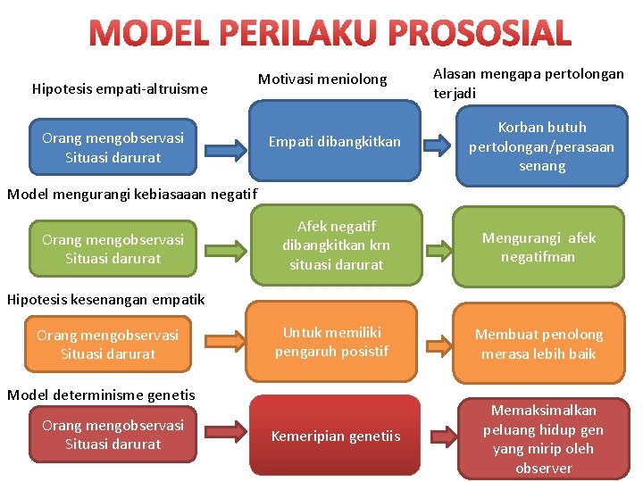 MODEL PERILAKU PROSOSIAL Hipotesis empati-altruisme Orang mengobservasi Situasi darurat Motivasi meniolong Alasan mengapa pertolongan