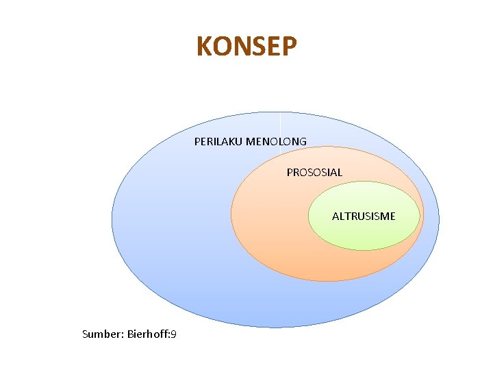 KONSEP PERILAKU MENOLONG PROSOSIAL d Sumber: Bierhoff: 9 ALTRUSISME 