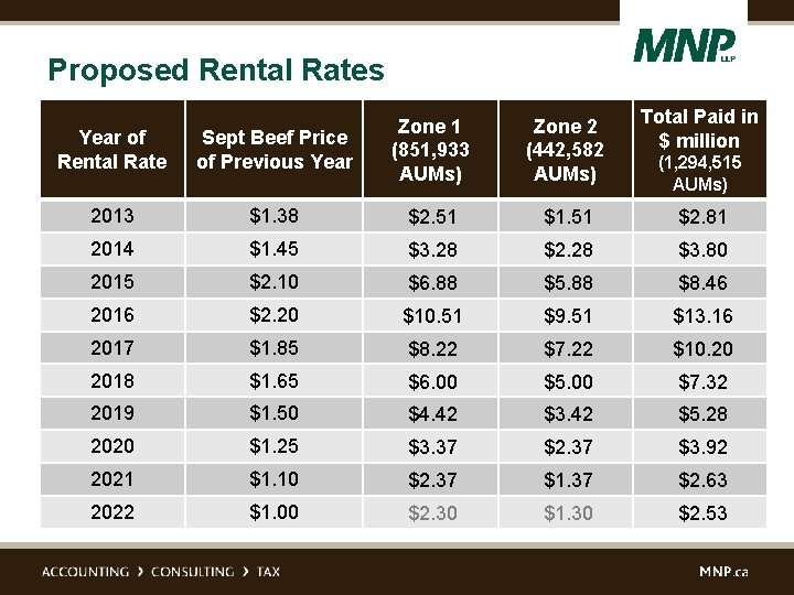 Proposed Rental Rates Zone 2 (442, 582 AUMs) Total Paid in $ million Year