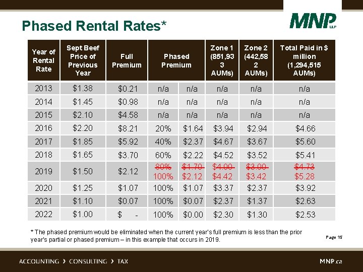 Phased Rental Rates* Year of Rental Rate Sept Beef Price of Previous Year Zone