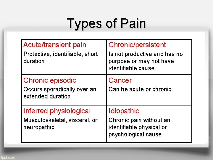 Types of Pain Acute/transient pain Chronic/persistent Protective, identifiable, short duration Is not productive and