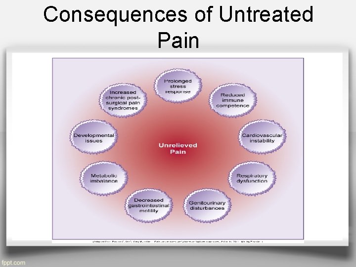 Consequences of Untreated Pain 