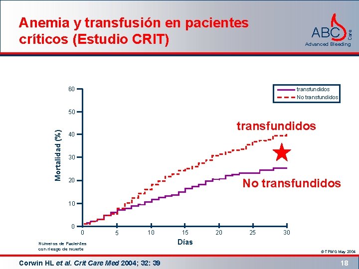 Anemia y transfusión en pacientes críticos (Estudio CRIT) Care ABC Advanced Bleeding 60 transfundidos