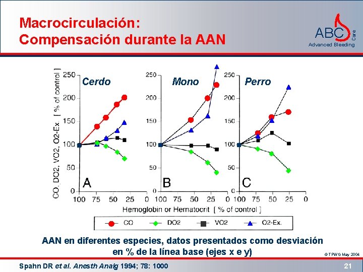 Cerdo Mono ABC Care Macrocirculación: Compensación durante la AAN Advanced Bleeding Perro AAN en