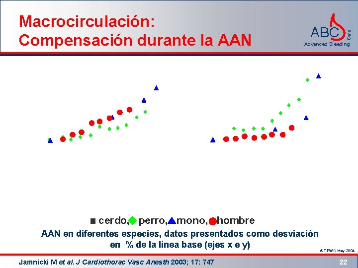 ABC Care Macrocirculación: Compensación durante la AAN Advanced Bleeding cerdo, perro, mono, hombre AAN