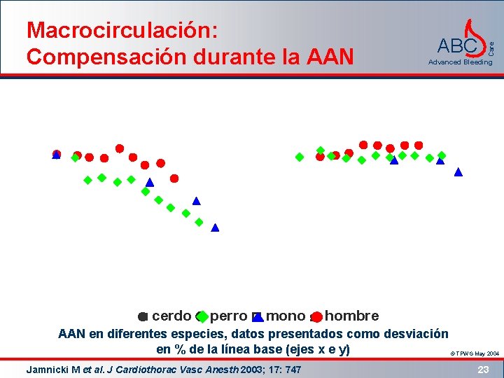  ABC Care Macrocirculación: Compensación durante la AAN Advanced Bleeding cerdo perro mono hombre
