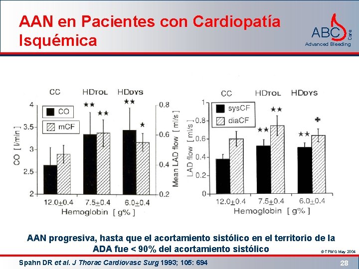 ABC Care AAN en Pacientes con Cardiopatía Isquémica Advanced Bleeding AAN progresiva, hasta que