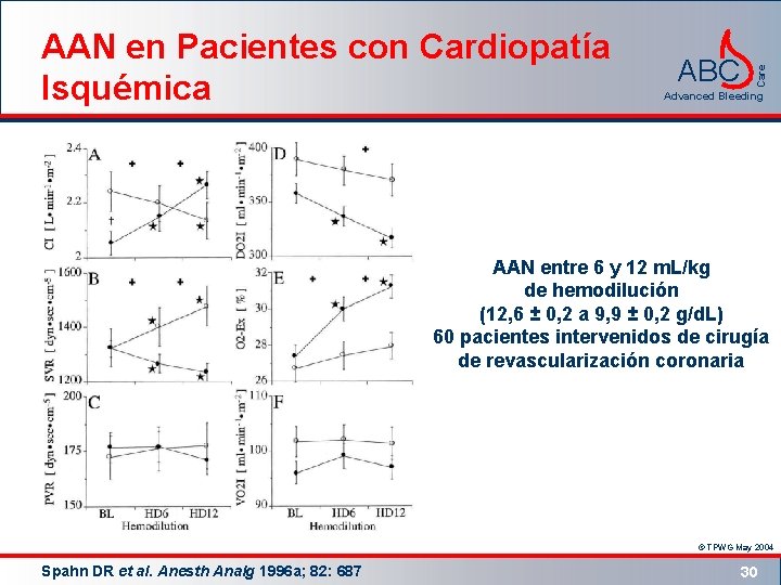 ABC Care AAN en Pacientes con Cardiopatía Isquémica Advanced Bleeding AAN entre 6 y