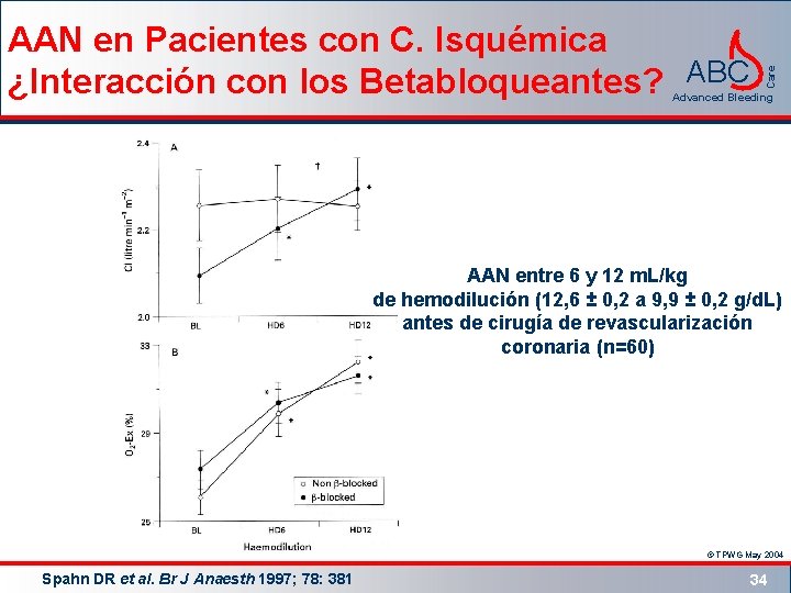 Care AAN en Pacientes con C. Isquémica ¿Interacción con los Betabloqueantes? ABC Advanced Bleeding