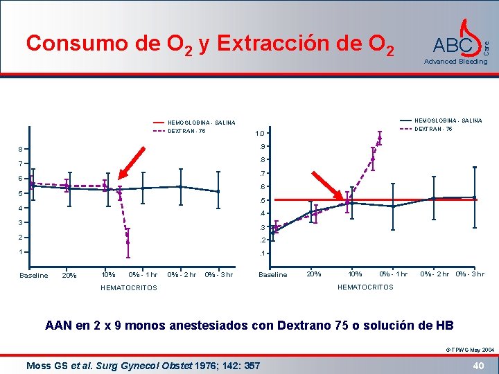 HEMOGLOBINA - SALINA DEXTRAN - 75 ABC Care Consumo de O 2 y Extracción