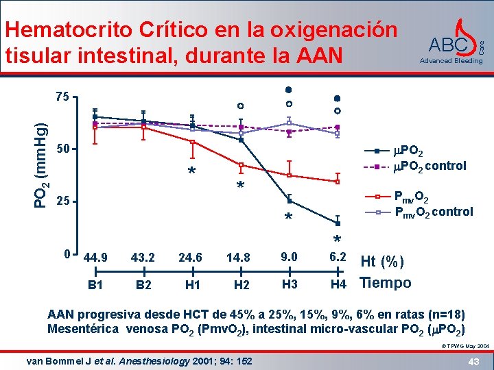 ABC Care Hematocrito Crítico en la oxigenación tisular intestinal, durante la AAN Advanced Bleeding