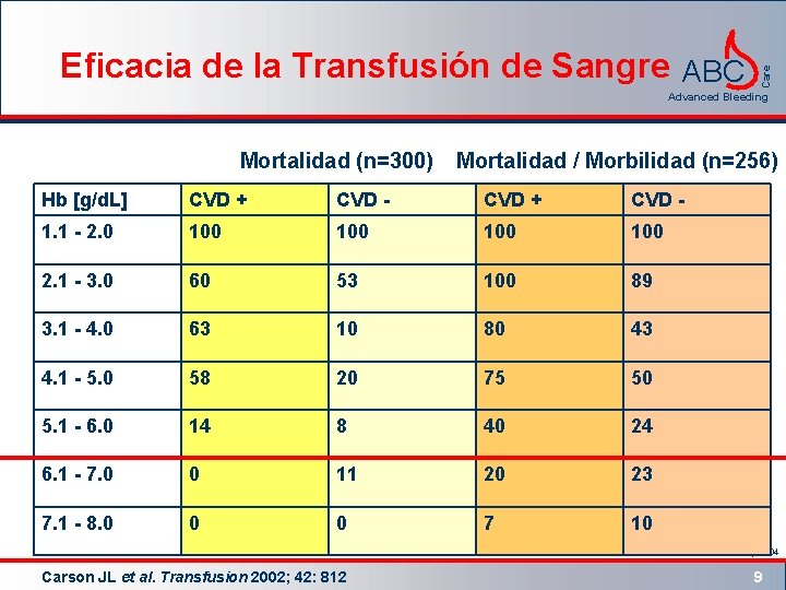 Care Eficacia de la Transfusión de Sangre ABC Advanced Bleeding Mortalidad (n=300) Mortalidad /