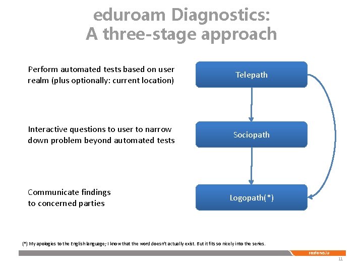 eduroam Diagnostics: A three-stage approach Perform automated tests based on user realm (plus optionally: