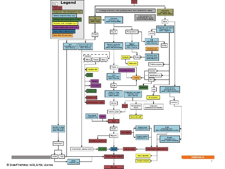 4 © Dwarf Fortress Wiki, GFDL License 