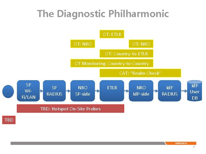 The Diagnostic Philharmonic OT: ETLR OT: NRO OT: Country-to-ETLR OT Monitoring: Country-to-Country CAT: “Realm