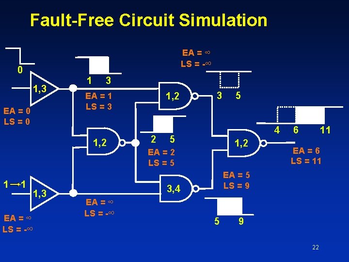 Fault-Free Circuit Simulation EA = ∞ LS = -∞ 0 1, 3 EA =