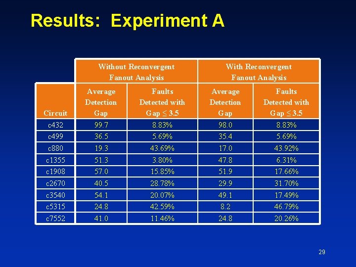 Results: Experiment A Without Reconvergent Fanout Analysis Circuit c 432 c 499 c 880