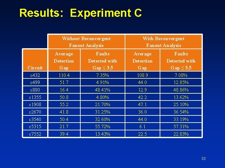 Results: Experiment C Without Reconvergent Fanout Analysis Circuit c 432 c 499 c 880