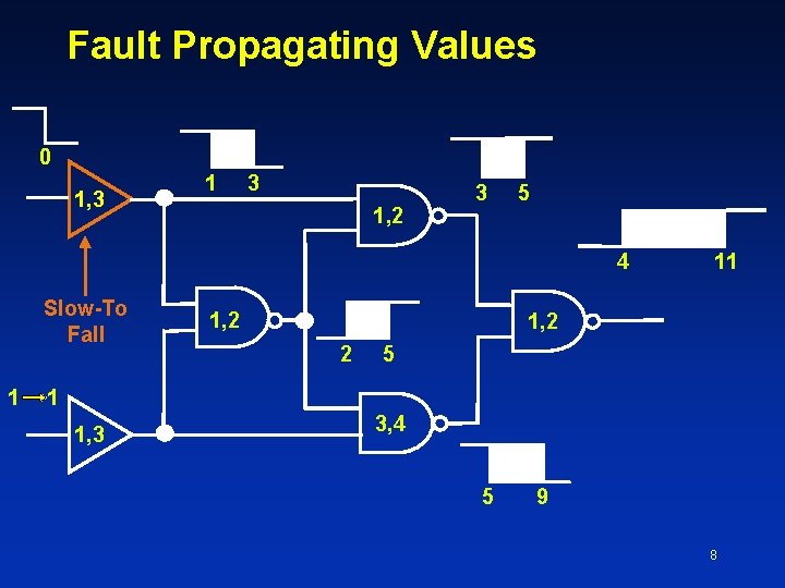 Fault Propagating Values 0 1, 3 1, 2 3 5 4 Slow-To Fall 1
