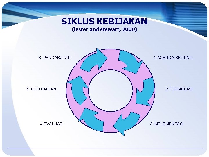 SIKLUS KEBIJAKAN (lester and stewart, 2000) 6. PENCABUTAN 5. PERUBAHAN 4. EVALUASI 1. AGENDA