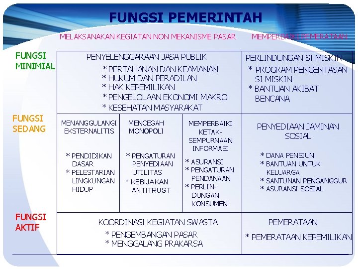 FUNGSI PEMERINTAH MELAKSANAKAN KEGIATAN NON MEKANISME PASAR FUNGSI MINIMIAL FUNGSI SEDANG PENYELENGGARAAN JASA PUBLIK