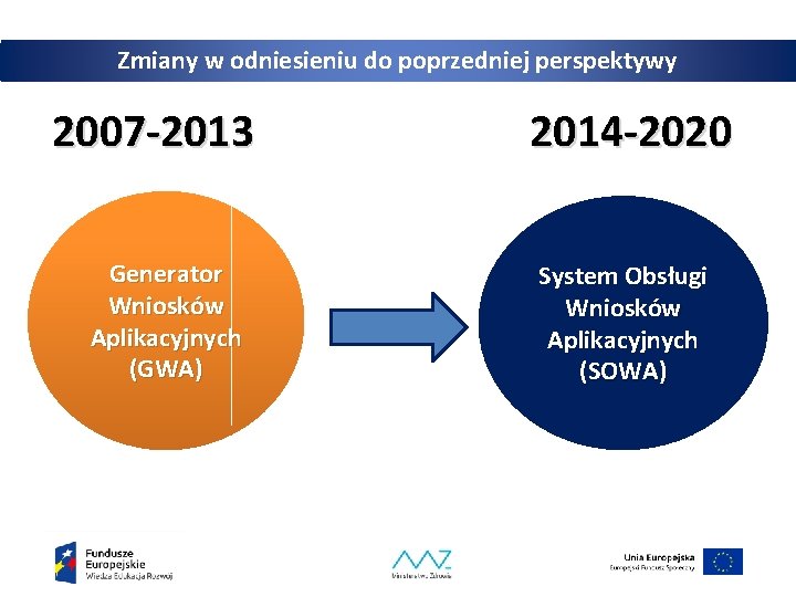 Zmiany w odniesieniu do poprzedniej perspektywy 2007 -2013 Generator Wniosków Aplikacyjnych (GWA) 2014 -2020